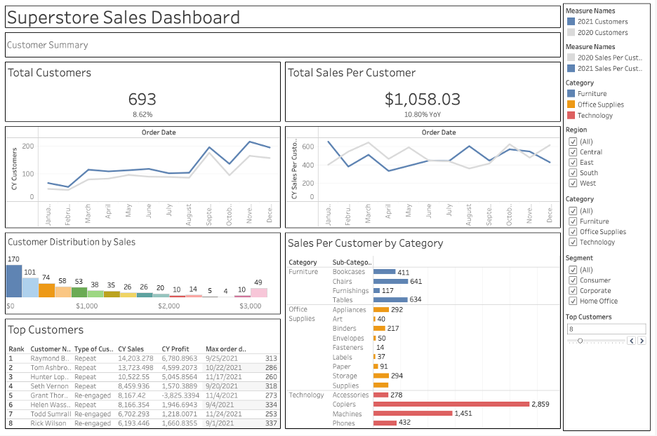 Design Better Dashboards Layouts with Tableau