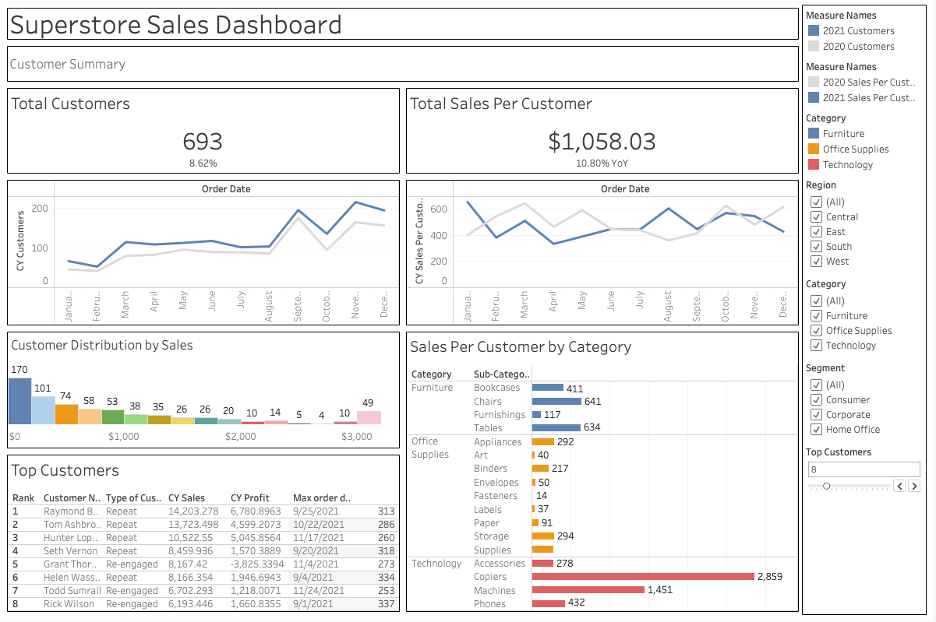 6 Design Tips for Better Business Dashboards in Tableau – Lovelytics