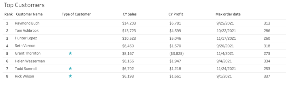 6 Design Tips for Better Business Dashboards in Tableau – Lovelytics