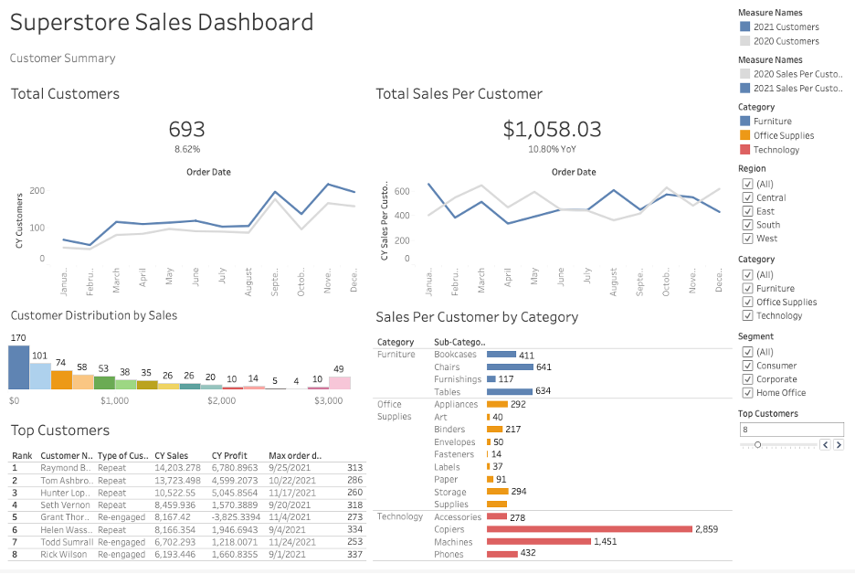 6 Design Tips for Better Business Dashboards in Tableau – Lovelytics