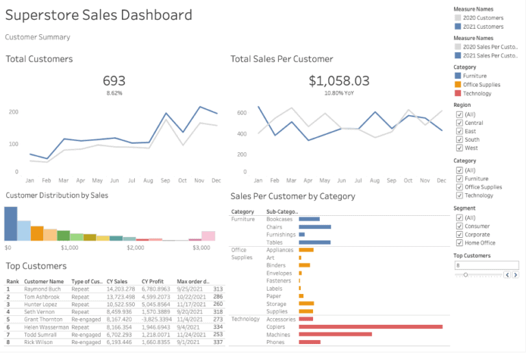 6 Design Tips for Better Business Dashboards in Tableau - Lovelytics