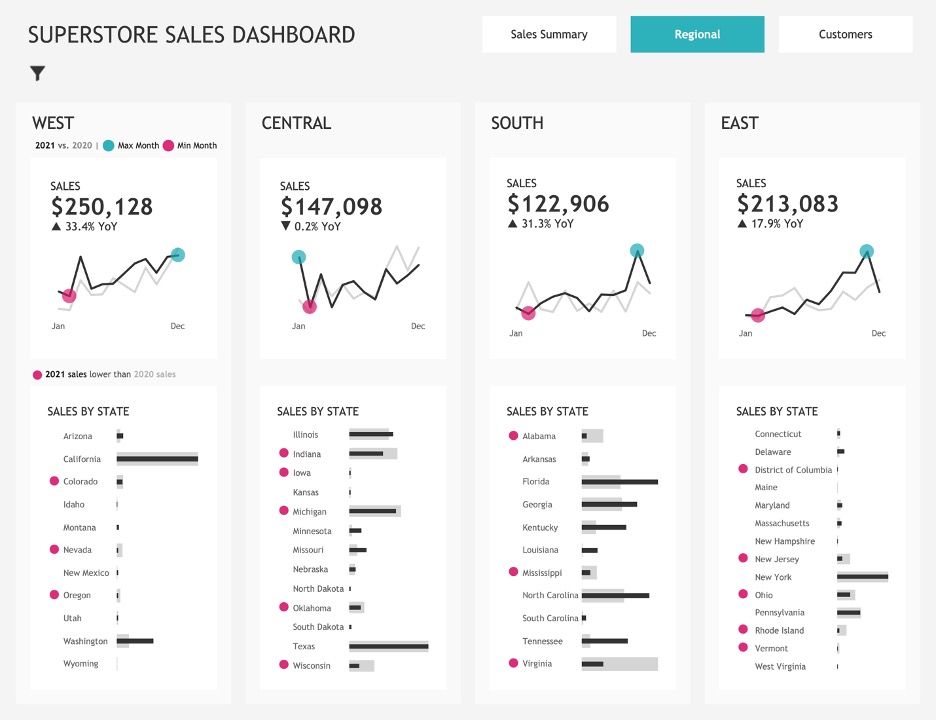 6 Design Tips for Better Business Dashboards in Tableau – Lovelytics