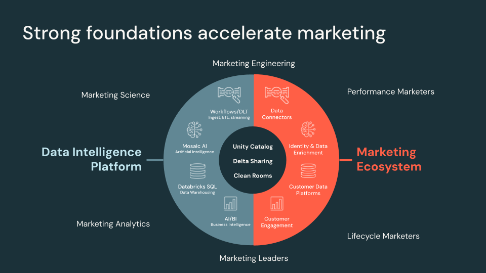 strong foundations accelerate marketing - diagram showing how the data intelligence platform on one side integrates with the marketing ecosystem on the other side 