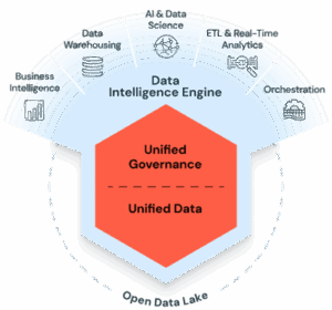 Unified Data Standardization Data and Analytics