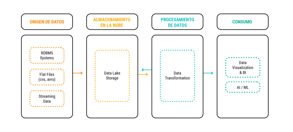 Arquitectura básica de un pipeline de datos – Lakehouse