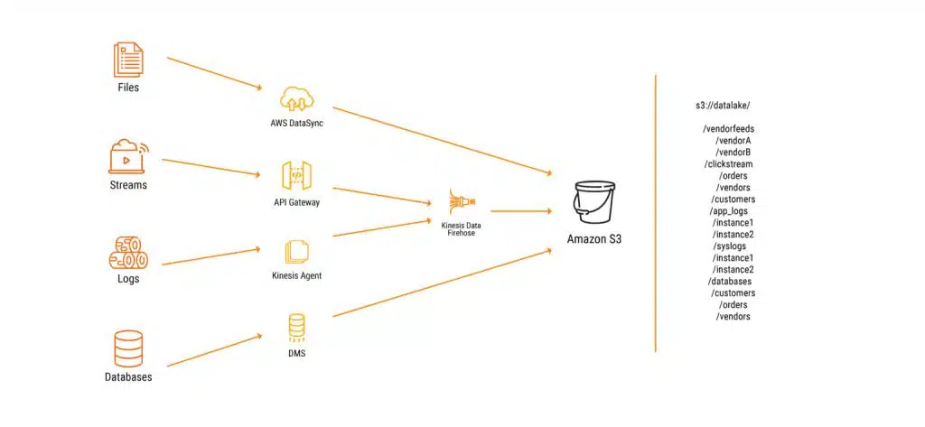 Servicios de ingesta en AWS