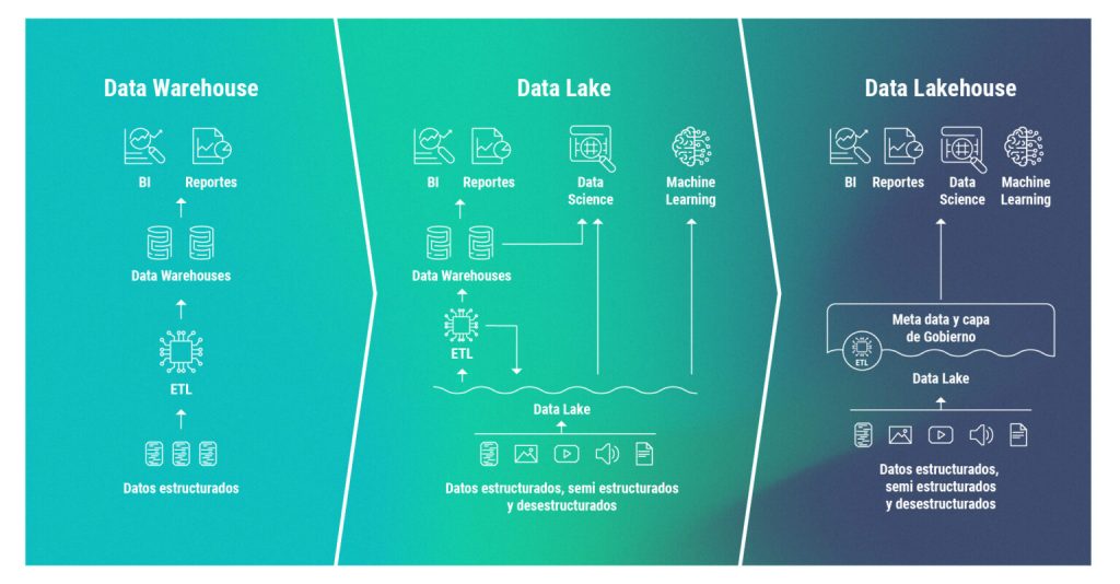 Cuadro de estructura Data Warehouse, Data Lake y Data Lakehouse