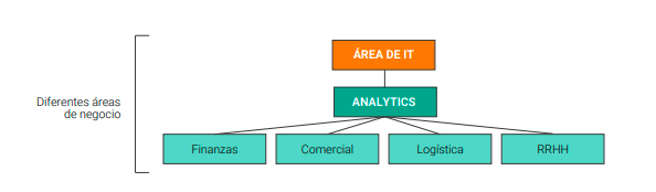 Esquema con un área de data analytics centralizada