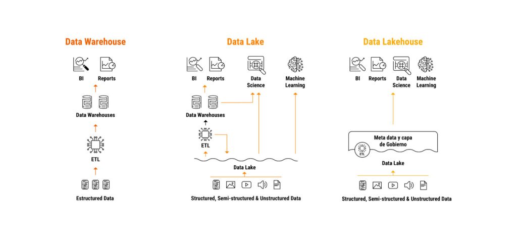 Evolución de Plataformas de Datos hacia el nuevo modelo de Lakehouse – Fuente: Databricks