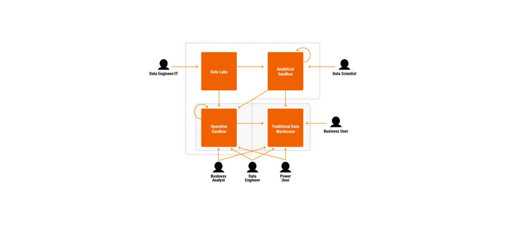 Arquitectura data lake