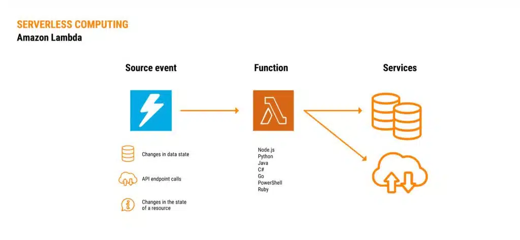 Cómo funciona Amazon Lambda