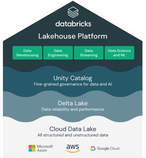 ¿Qué es Databricks y cómo funciona?