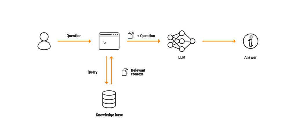 Arquitectura Retrieval-Augmented Generation (RAG)