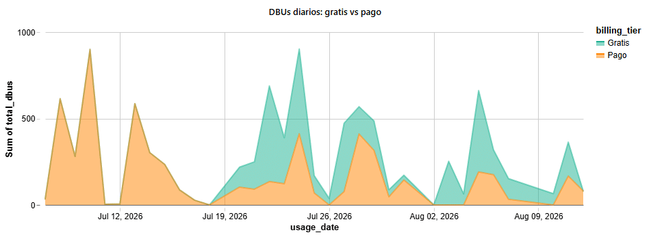 Consumo por DBUs Gratis vs Pago